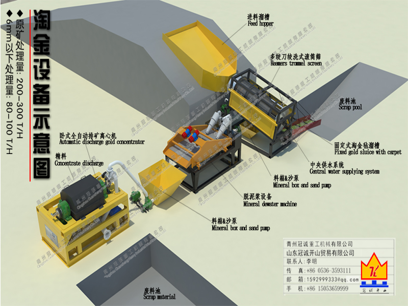 處理量200-300噸每小時砂金設備流程及詳細參數